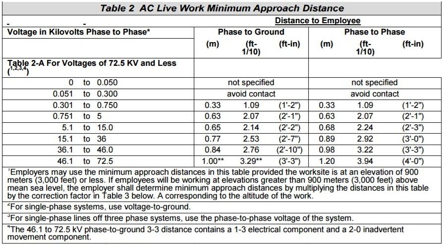 Table with approach distances for working near live electrical lines