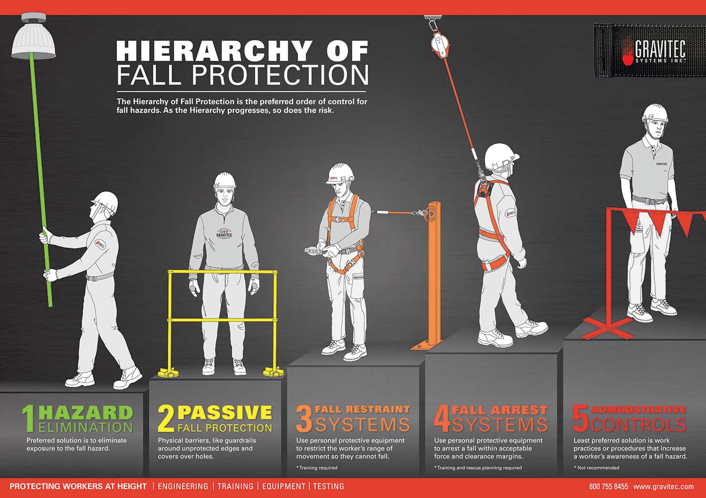 Image illustrating the five types of fall protection in order of decreasing safety