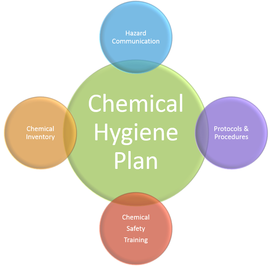 Image describing the components of a chemical hygiene plan: chemical inventory, hazard communication, protocols and procedures, and safety training