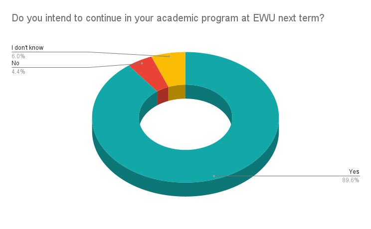 Do you intend to continue in your academic program at EWU next term_
