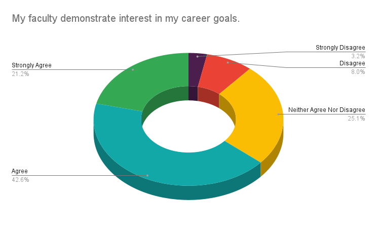 My faculty demonstrate interest in my career goals