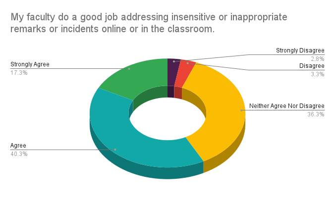 My faculty do a good job addressing insensitive or inappropriate remarks or incidents online or in the classroom