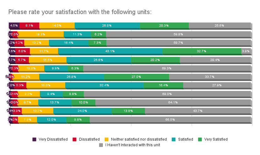 Please rate your satisfaction with the following units_