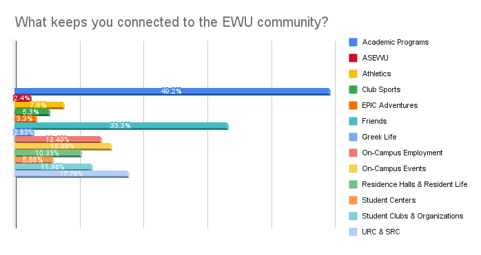 What keeps you connected to the EWU community_